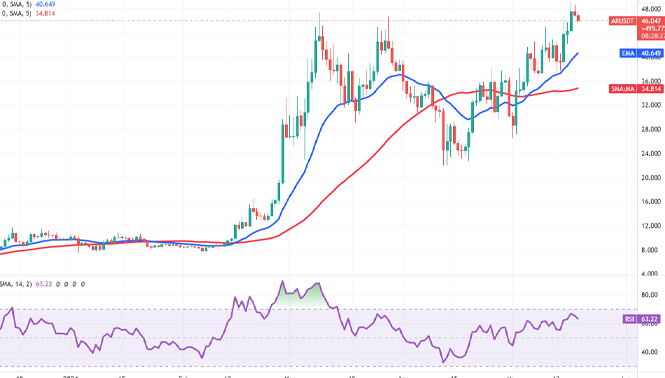 نمودار روزانه جفت ارز AR-USDT