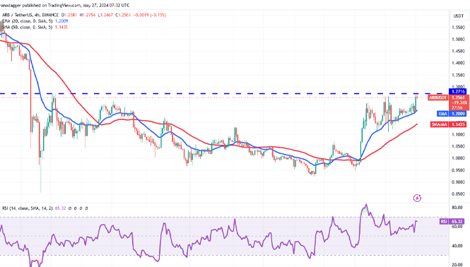 نمودار 4 ساعته ARB-USDT