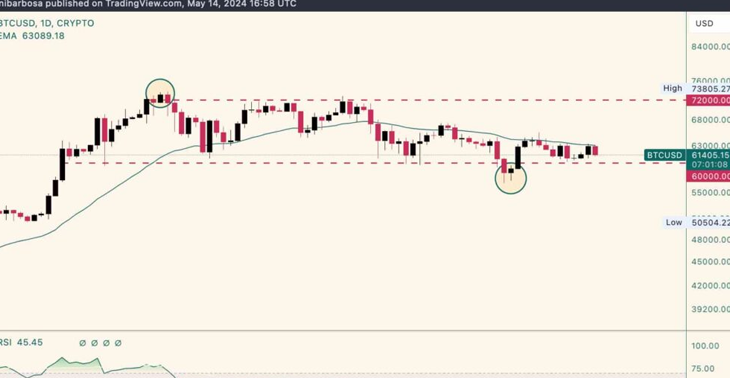 نمودار روزانه جفت ارز BTC/USD