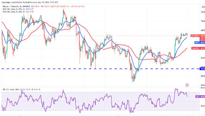 نمودار 4 ساعته جفت ارز BTC-USDT