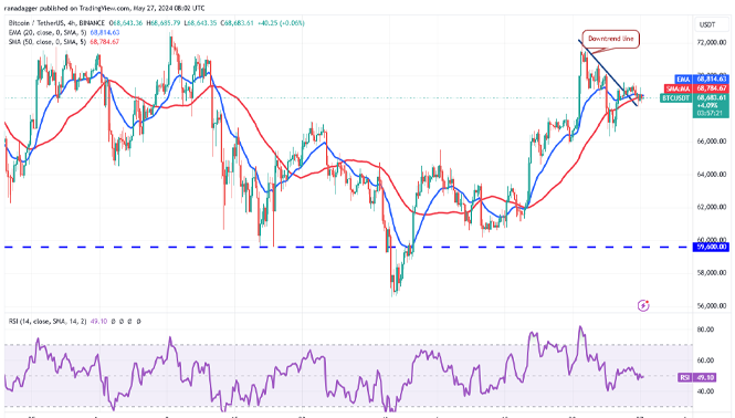 نمودار 4 ساعته جفت ارز BTC-USDT