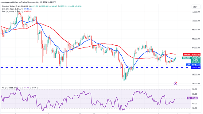 نمودار 4 ساعته جفت ارز btc/usdt