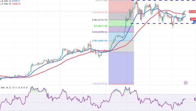 نمودار روزانه جفت ارز BTC-USDT