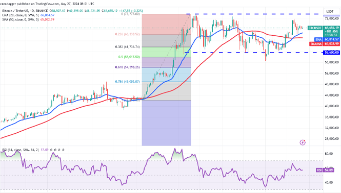 نمودار روزانه جفت ارز BTC-USDT