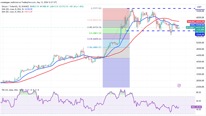 نمودار روزانه جفت ارز btc/usdt