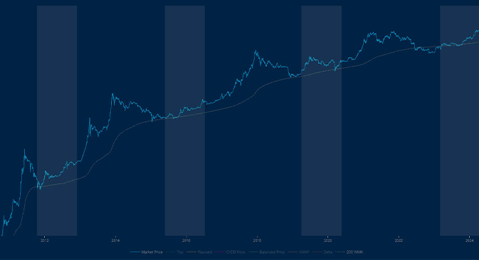 نمودار مدل سازی قیمت واقعی بیت کوین
