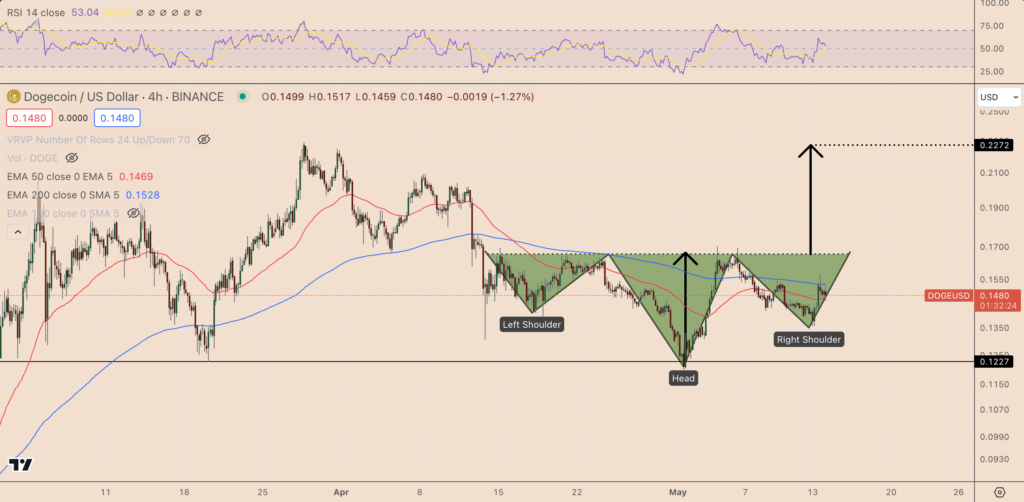 الگوی سر و شانه نمودار 4 ساعته جفت ارز DOGE/USD