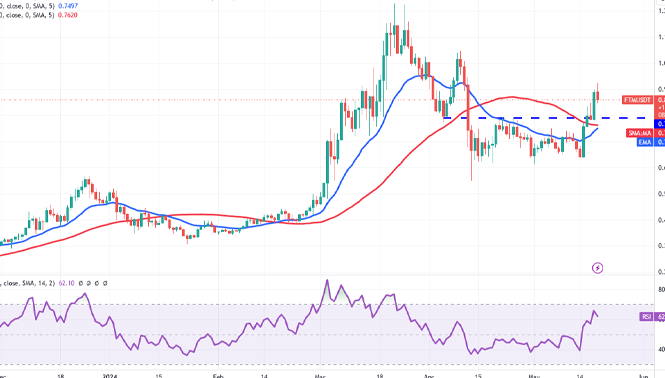 نمودار روزانه جفت ارز FTM-USDT