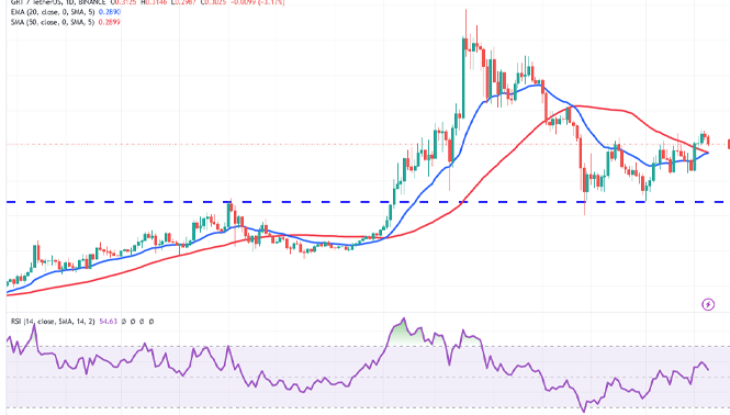 نمودار روزانه جفت ارز GRT-USDT