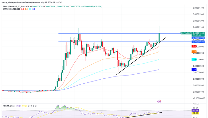 نمودار جفت ارز USD/PEPE