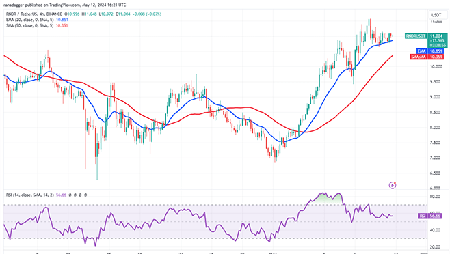 نمودار 4 ساعته جفت ارزRNDR/USDT