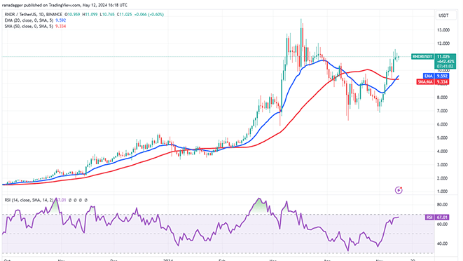 نمودار روزانه جفت ارزRNDR/USDT