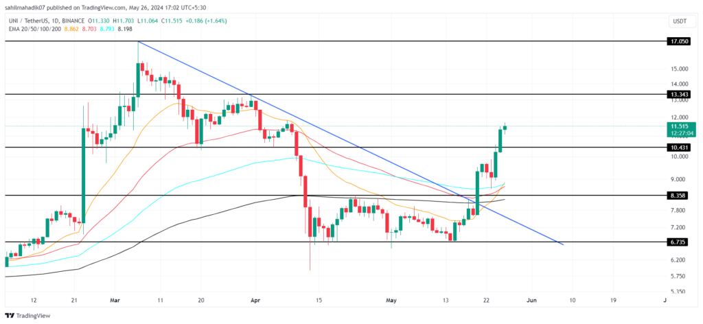 نمودار قیمت یونی سوآپ