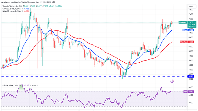   نمودار 4 ساعته جفت ارزTON/USDT