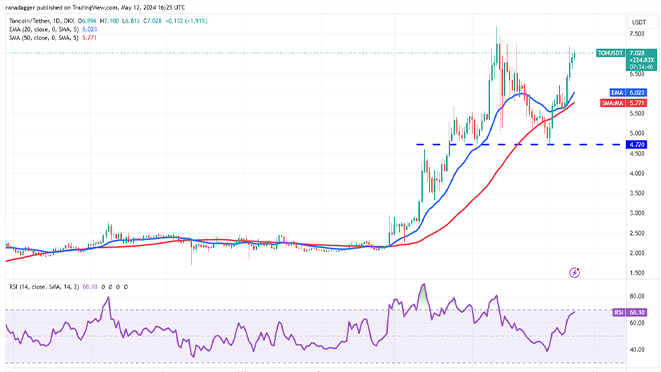   نمودار روزانه جفت ارزTON/USDT