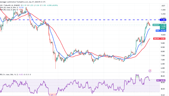 نمودار 4 ساعته UNI-USDT