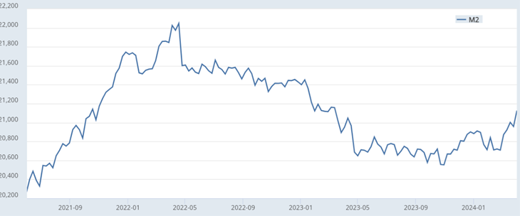 نمودار پایه پولی امریکا