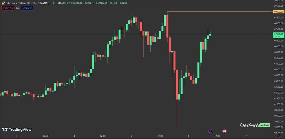 نمودار بررسی سقوط بازار کریپتو و بیت کوین