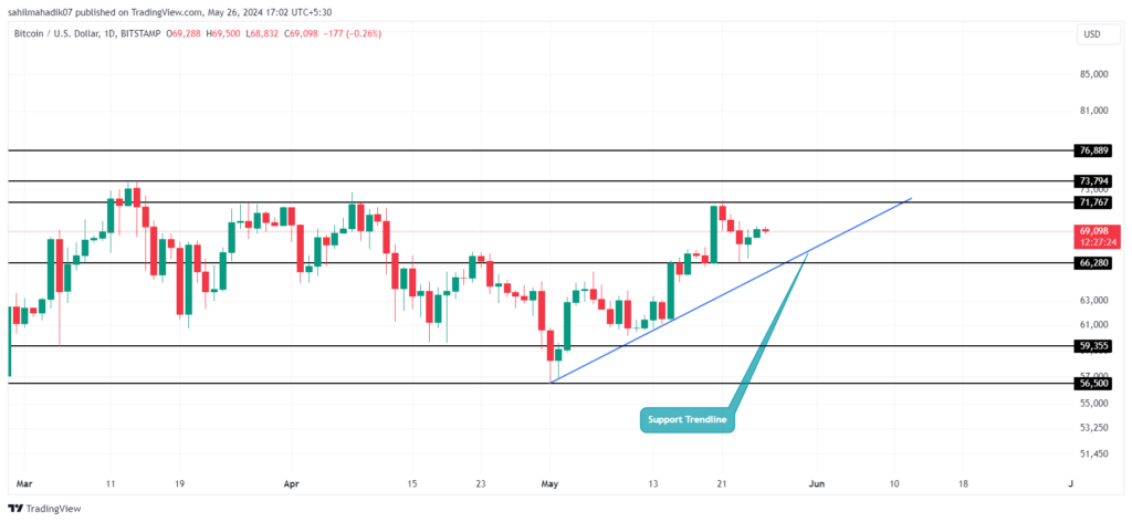 نمودار قیمت بیت کوین