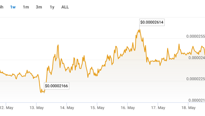 نمودار قیمت ارز بونک