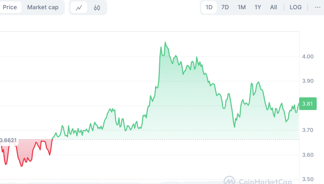 نمودار قیمت داگ ویف هت