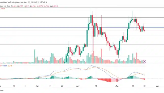 نمودار قیمت تون کوین