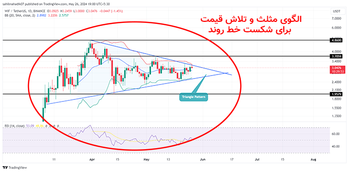 الگوی نمودار ویف