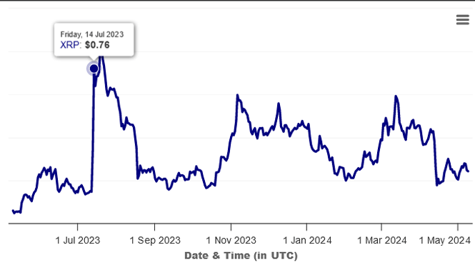 نمودار امروز قیمت ریپل