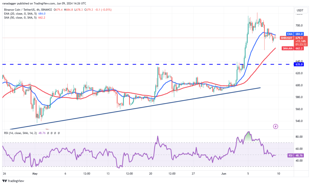 نمودار 4 ساعته جفت ارز BNB/USDT