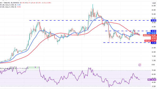 AVAX/USDT نمودار روزانه