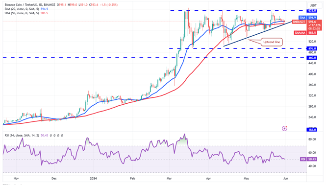 BNB/USDT نمودار روزانه