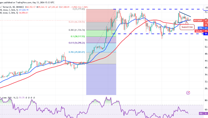 BTC/USDT نمودار روزانه