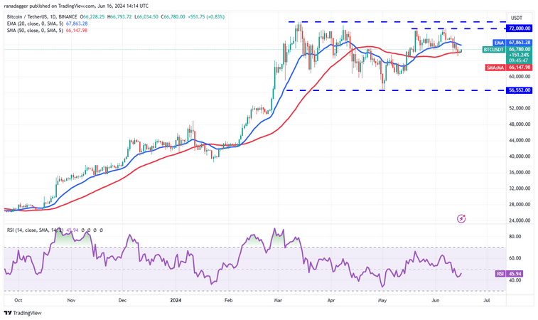 نمودار روزانه جفت ارز BTC-USDT