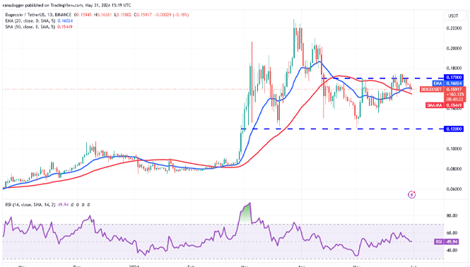 DOGE/USDT نمودار روزانه.