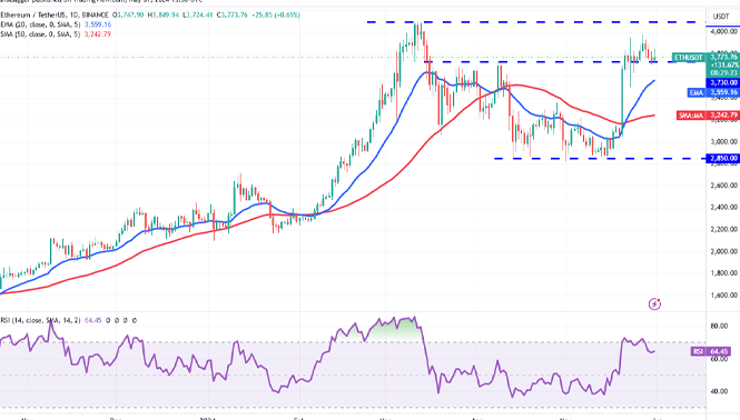 ETH/USDT نمودار روزانه