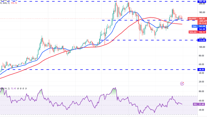 SOL/USDT نمودار روزانه