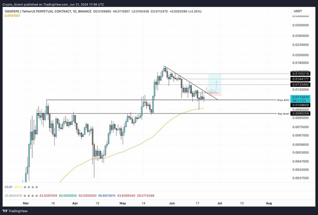 نمودار USDT/PEPE