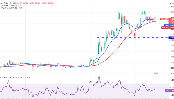 TON/USDT نمودار روزانه