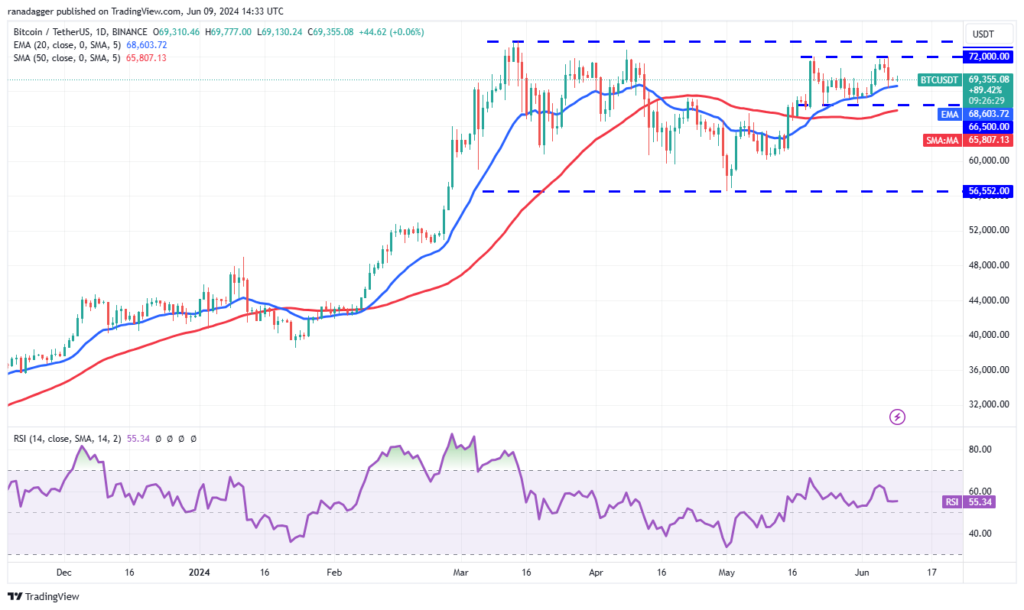 نمودار روزانه جفت ارز BTC/USDT