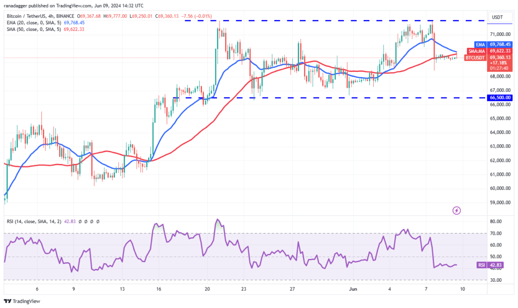 نمودار 4 ساعته جفت ارز BTC/USDT