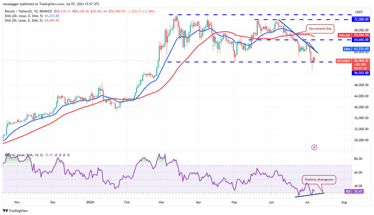 نمودار روزانه جفت ارز BTC/USDT