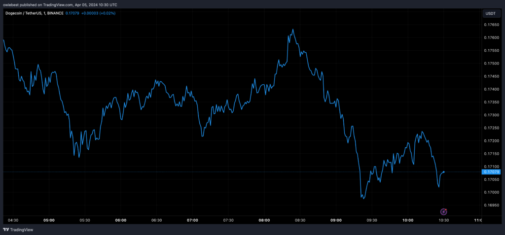 نمودار جفت ارز DOGE/USDT