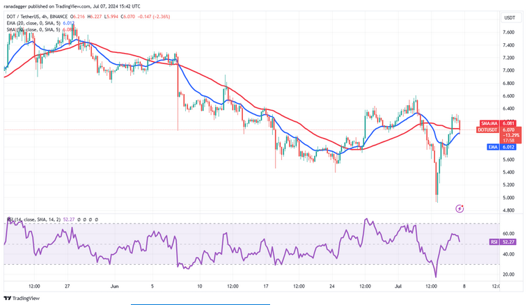 نمودار 4 ساعته جفت ارز DOT/USDT