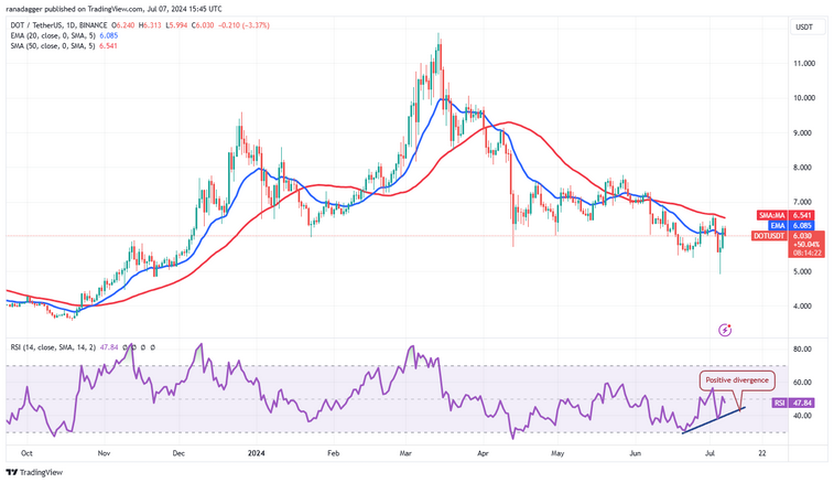 نمودار روزانه جفت ارز DOT/USDT