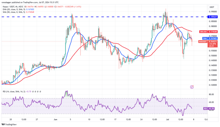 نمودار 4 ساعته قیمت KAS/USDT