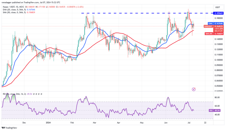 نمودار روزانه قیمت KAS/USDT