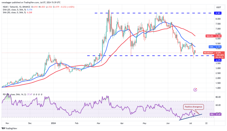 نمودار قیمت روزانه NEAR/USDT