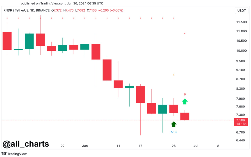 نمودار سه بعدی جفت ارز USDT/RNDR 