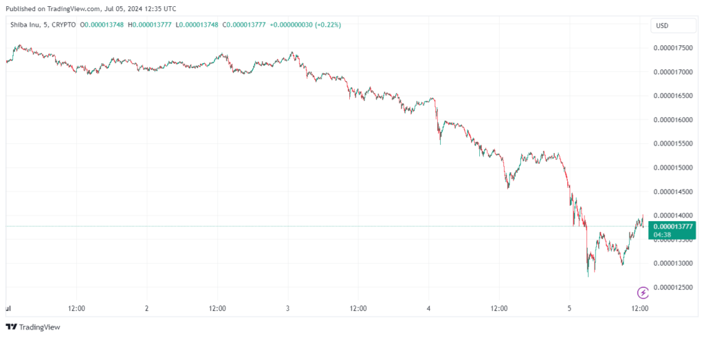 نمودار جفت ارز SHIB/USDT