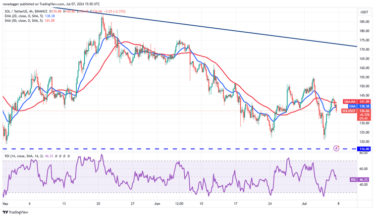 نمودار 4 ساعته جفت ارز SOL/USDT